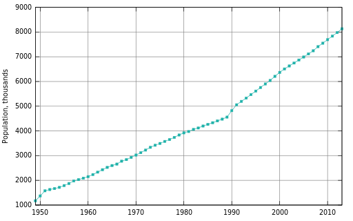 Файл:Population of Israel since 1949.svg